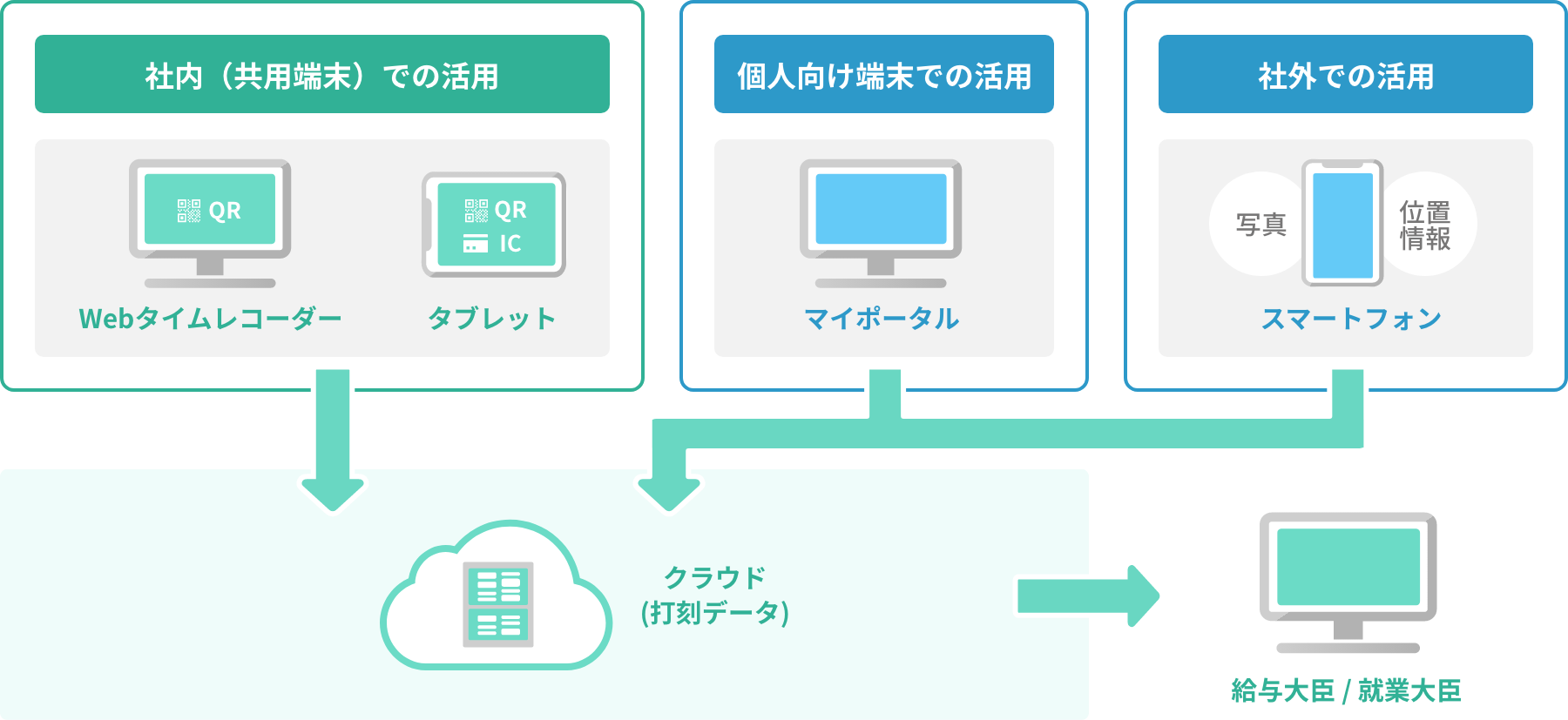 打刻管理のフロー図