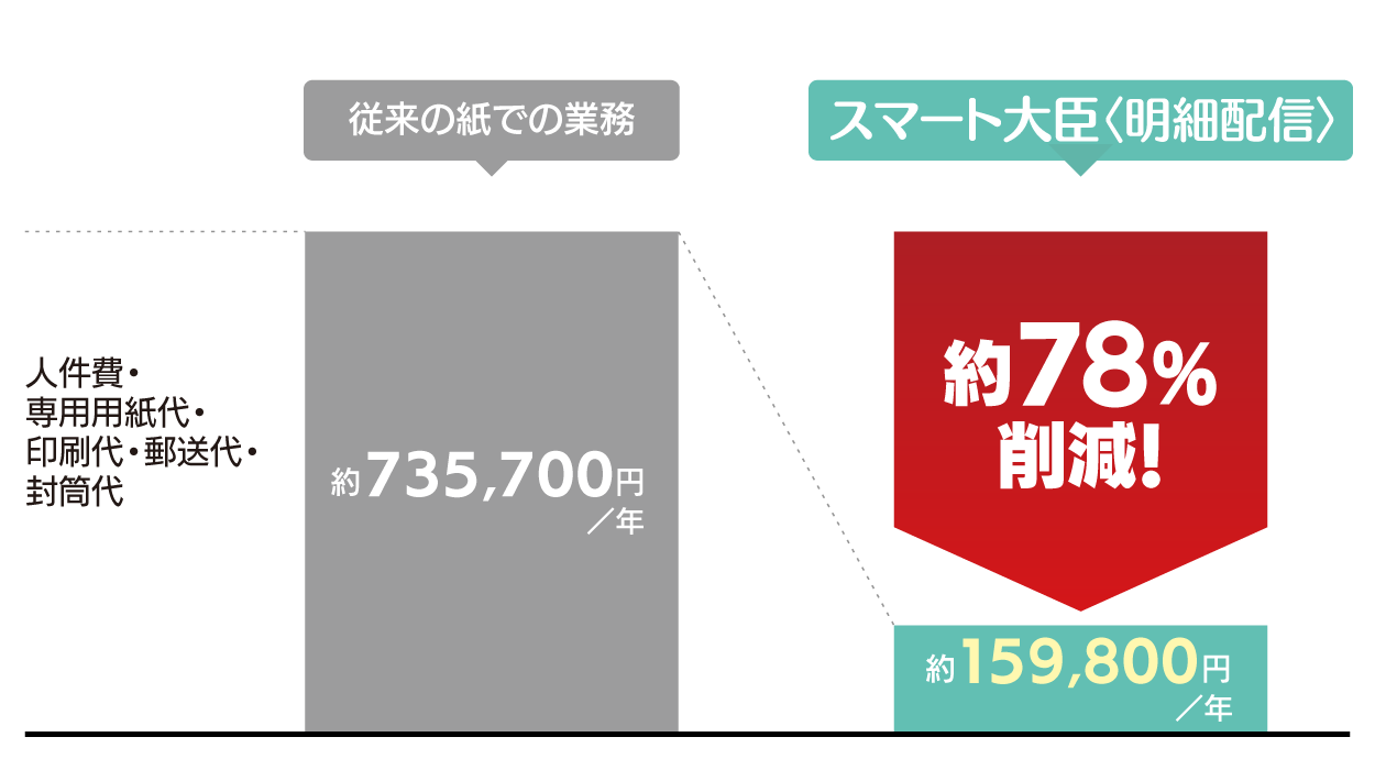 作業時間が約48時間→0に