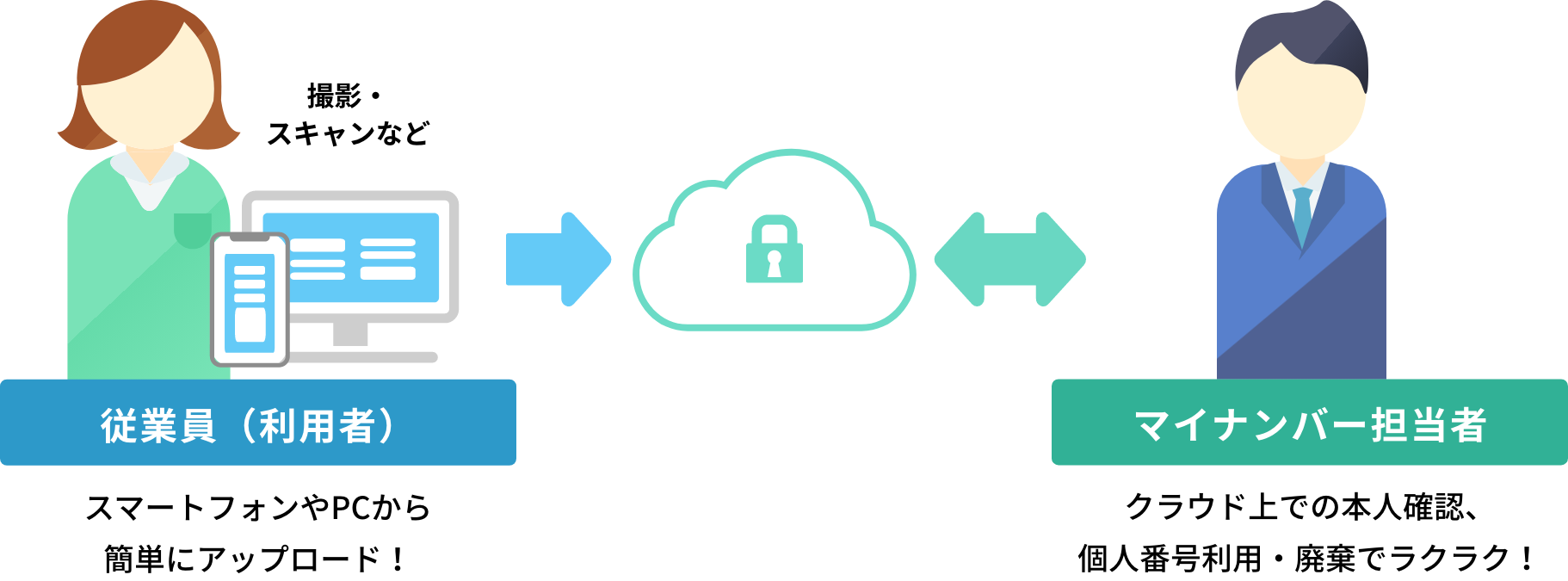 従業員（利用者） スマートフォンやPCから簡単にアップロード！撮影・スキャンなど→スマート大臣（マイナンバー）←マイナンバー担当者 クラウド上での本人確認、個人番号利用・廃棄でラクラク！