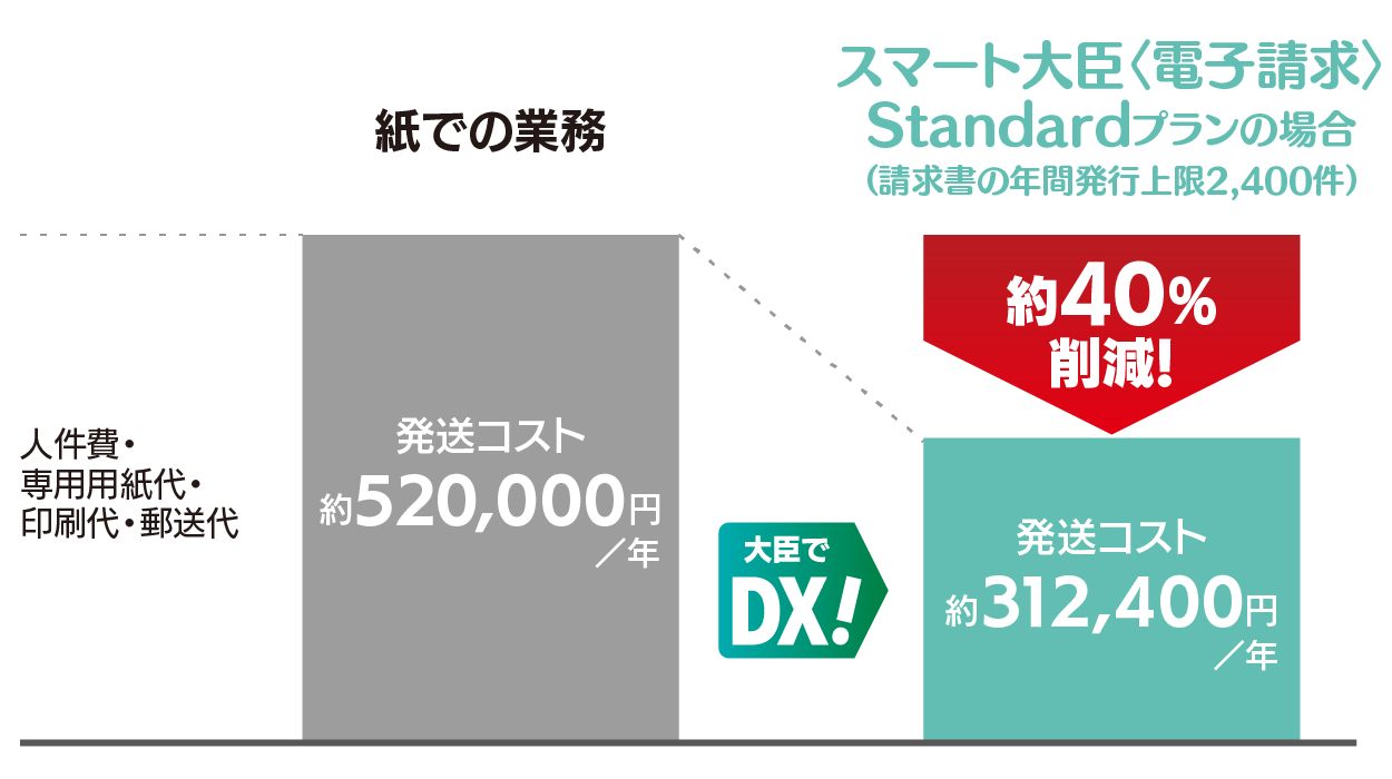 発送コストを約40％削減